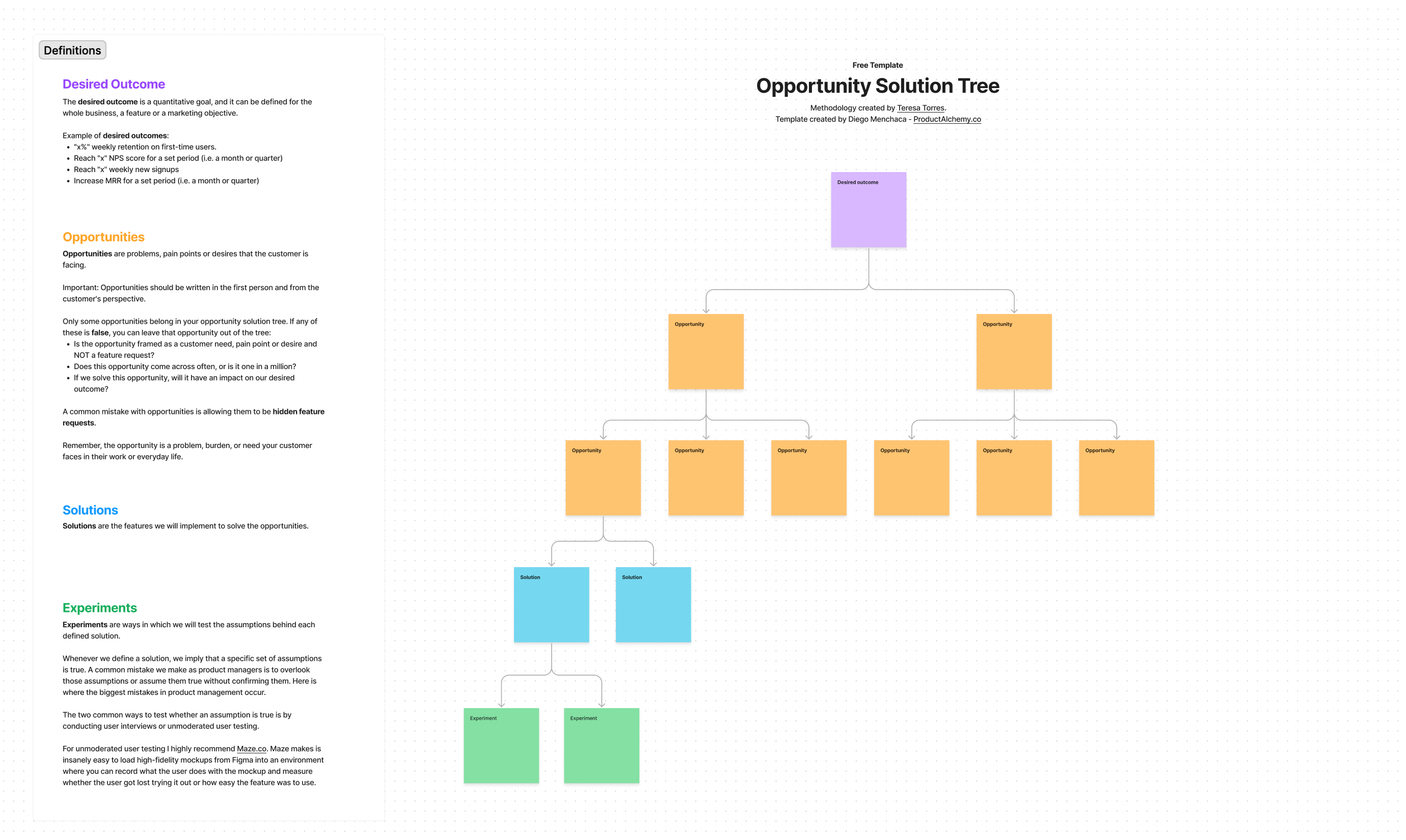 Opportunity Solution Trees