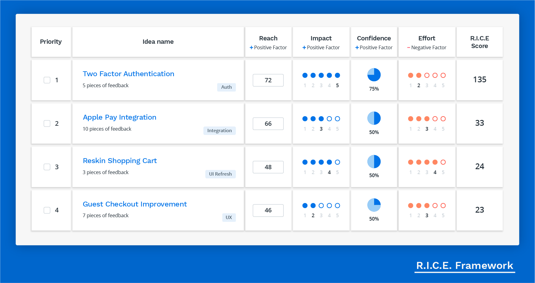 Maximizing Value with the RICE Framework Prioritization Model